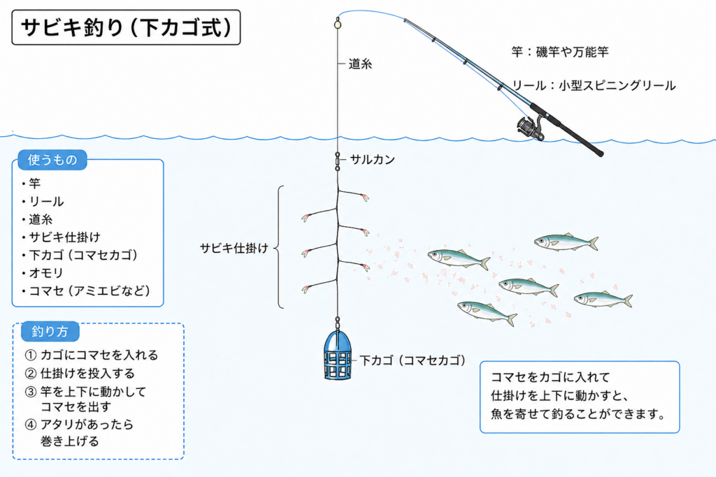サビキ釣りの仕掛け　わかりやすく図にした物